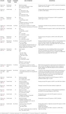 Sex steroid priming in short stature children unresponsive to GH stimulation tests: Why, who, when and how